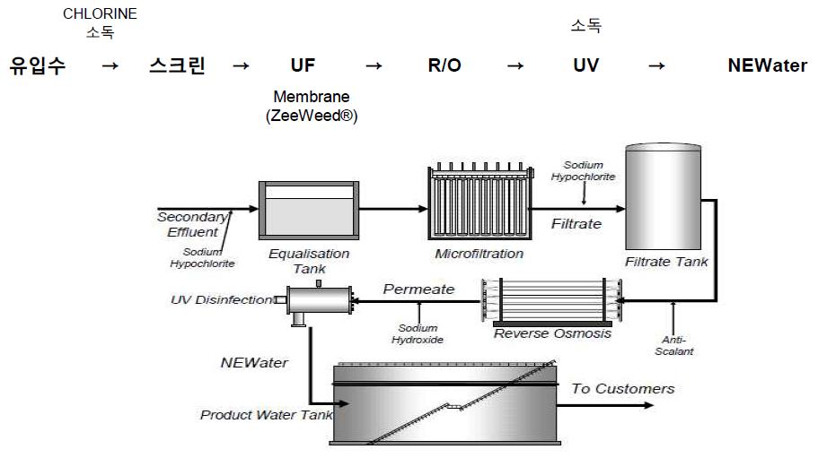 NEWater 사업 하수 재처리 계통도