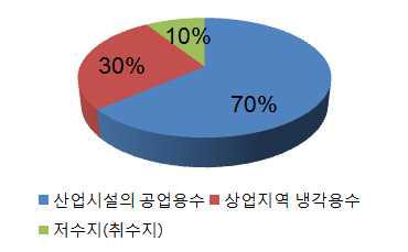 NEWater 공업용수 이용현황