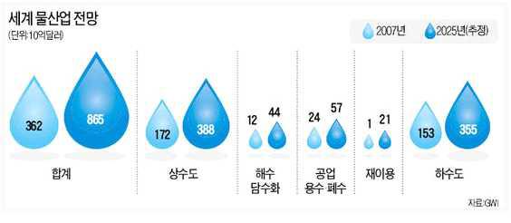 세계 물 산업 전망