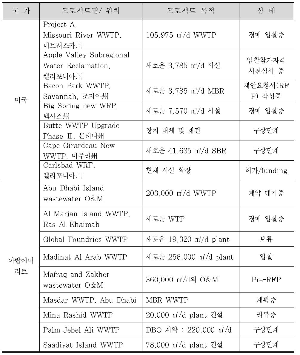 세계 물 재이용 기존 사업 현황