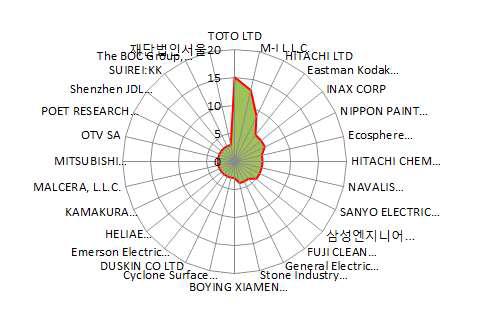 물재이용/재생 분야의 전체 출원인별 특허 동향