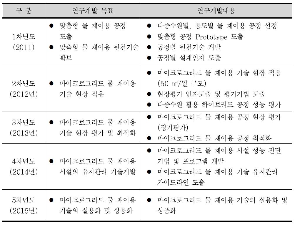 연차별 추진계획 및 내용