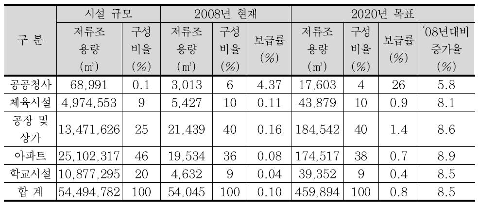 우수이용시설 목표량 산정결과 (목표년도 2020년까지)