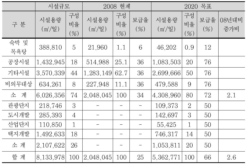 중수도시설 목표량 산정결과 (목표년도 2020년)