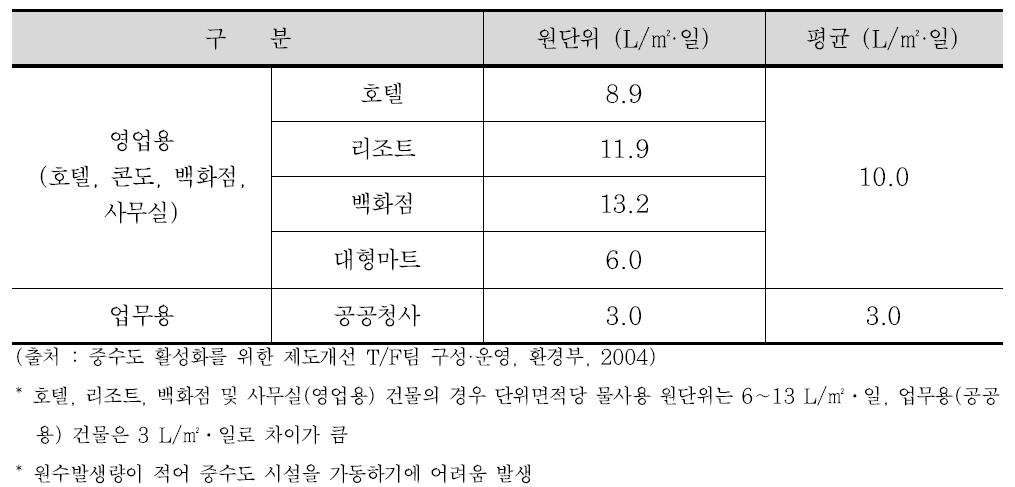 건축연면적 대비 물사용량