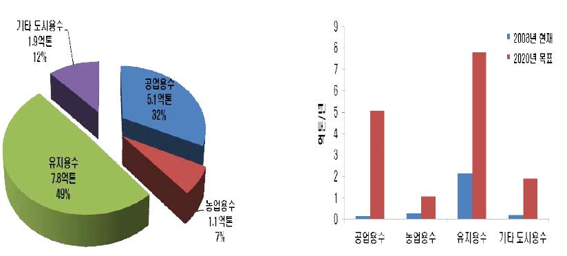 하수처리수 재이용 목표량