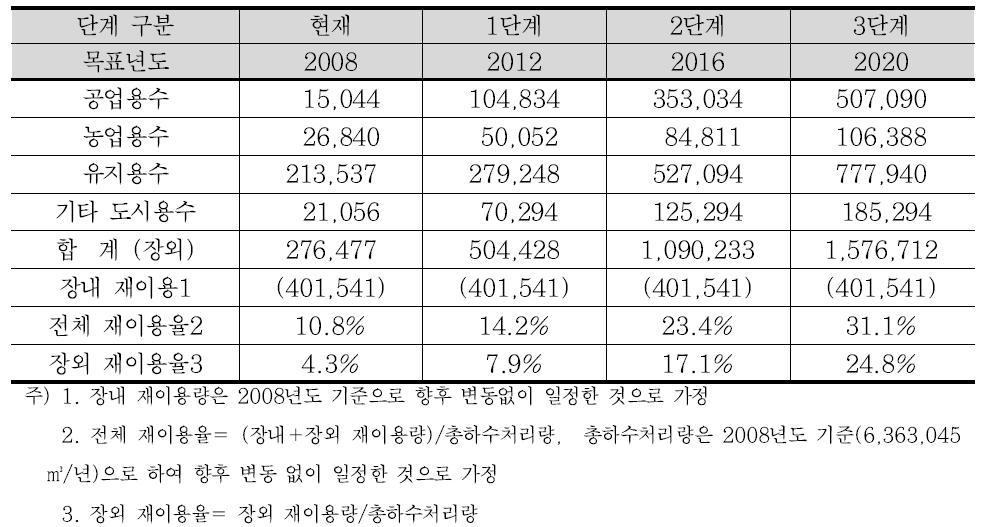 하수처리수 재이용 단계별 목표