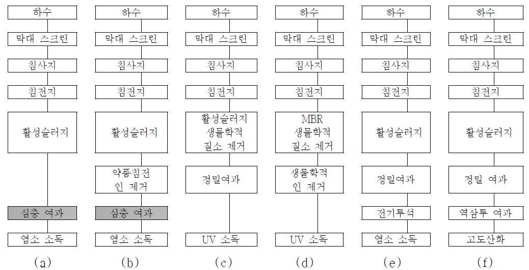 전형적 물 재이용을 위한 하수처리 공정 (물재이용 기본계획 수립을 위한 연구,2010)