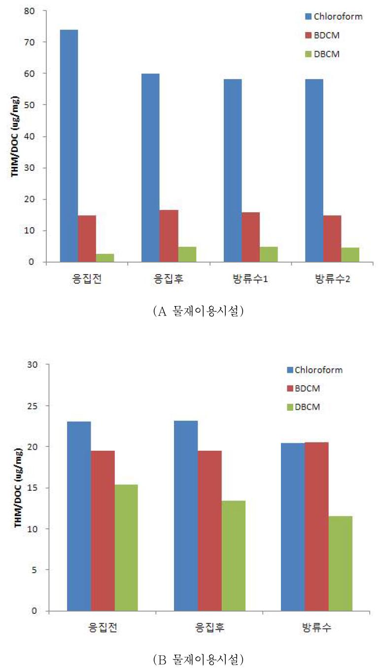 물재이용 시설 공정별 THM 생성특성