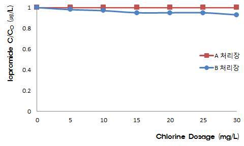 염소산화에 의한 Iopromide 제거