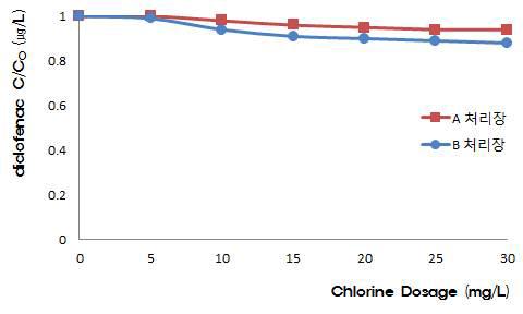 염소산화에 의한 diclofenac 제거