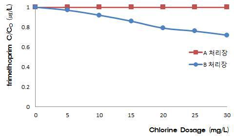 염소산화에 의한 trimethoprim 제거