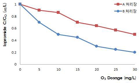 오존산화에 의한 Iopromide 제거