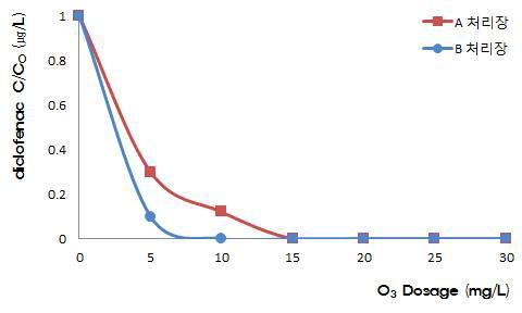 오존산화에 의한 diclofenac 제거