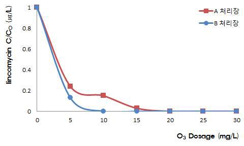 오존산화에 의한 lincomycin 제거