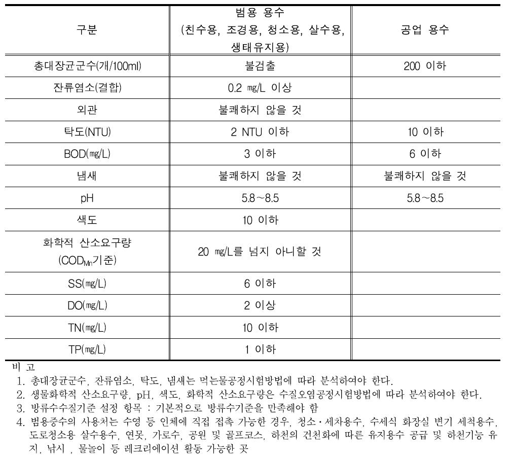 본 연구의 다중수원 재이용 플랜트 처리수 수질 목표(안)