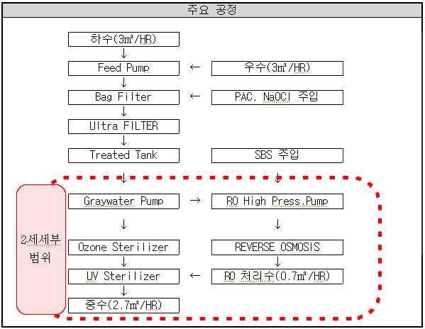 다중수원 물 재이용 고도처리시스템 공정