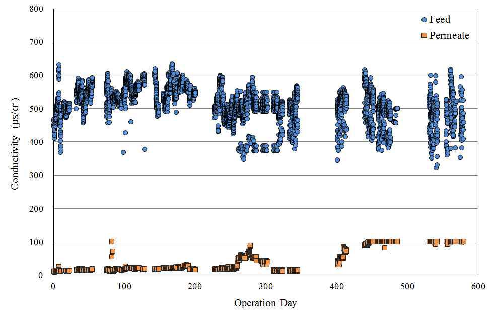 국산막 운전시 유입 및 유출수 전기전도도 변화