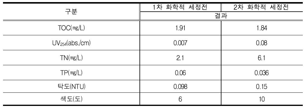 다중수원 재이용 플랜트 최종 처리수 수질 결과