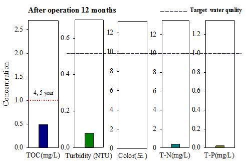 외산막 운전 12개월 동안 처리수질