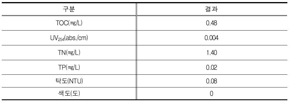 다중수원 재이용 플랜트 평균 최종 처리수 수질 결과(외산막 운전 12개월)