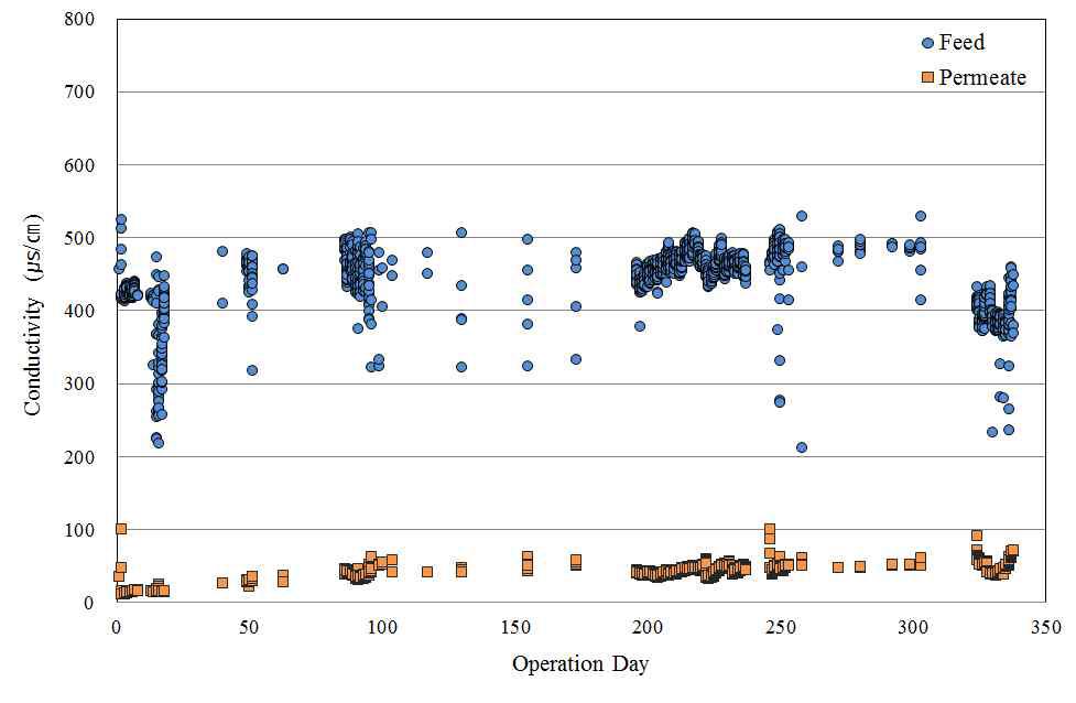 외산막 운전시 유입 및 유출수 전기전도도 변화