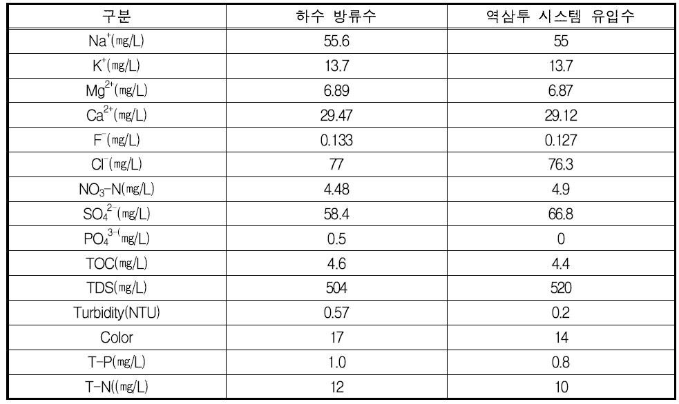 하수 방류수 및 역삼투막 유입수의 성상