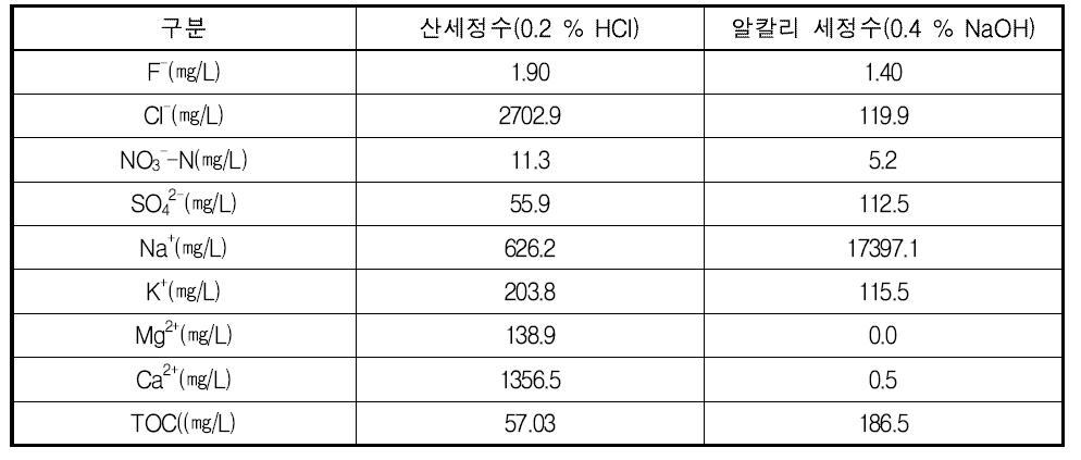 화학적 세정수의 성상