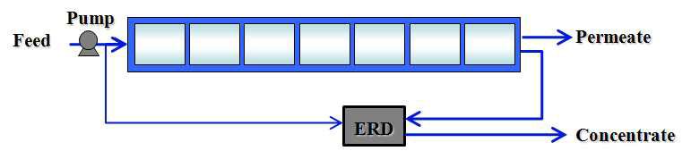Single pass 역삼투막 공정 구성 개략도