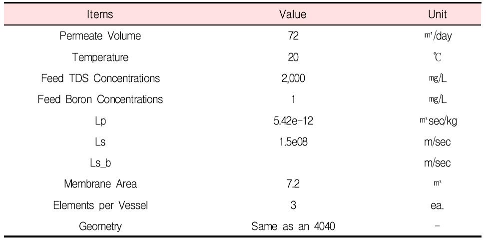 하수 방류수 처리를 위한 Single-pass 역삼투막 공정 입력 조건