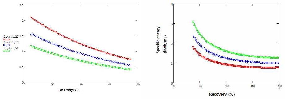 물질 전달계수와 회수율과 상관성 및 전력소모량과 회수율 관계