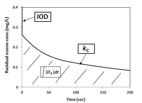 IOD, kC, ∫[O3]dt 정의