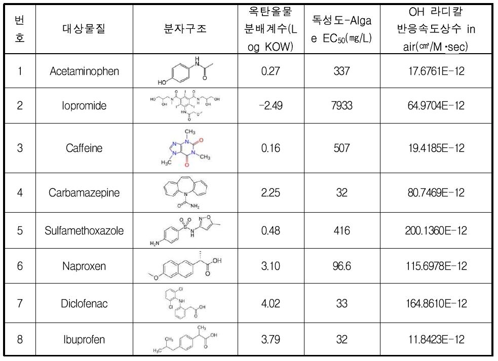 국내 하수방류수에서 검출되는 대표적인 미량유기물질