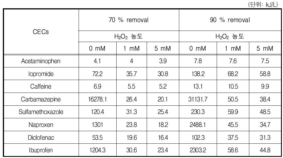 UV/과산화수소 공정에서 대상물질의 목표제거율 별 과산화수소의 주입농도에 따른 UV강도 요구량