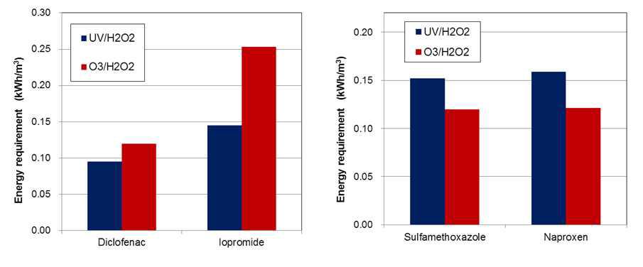 대상물질별 오존/H2O2 기술과 자외선/H2O2 기술의 전력소모량