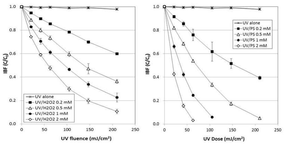 UV/H2O2 기술과 UV/PS 기술의 대상물질 제거 특성 비교