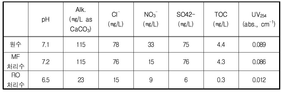 대상 처리수 수질 분석 결과