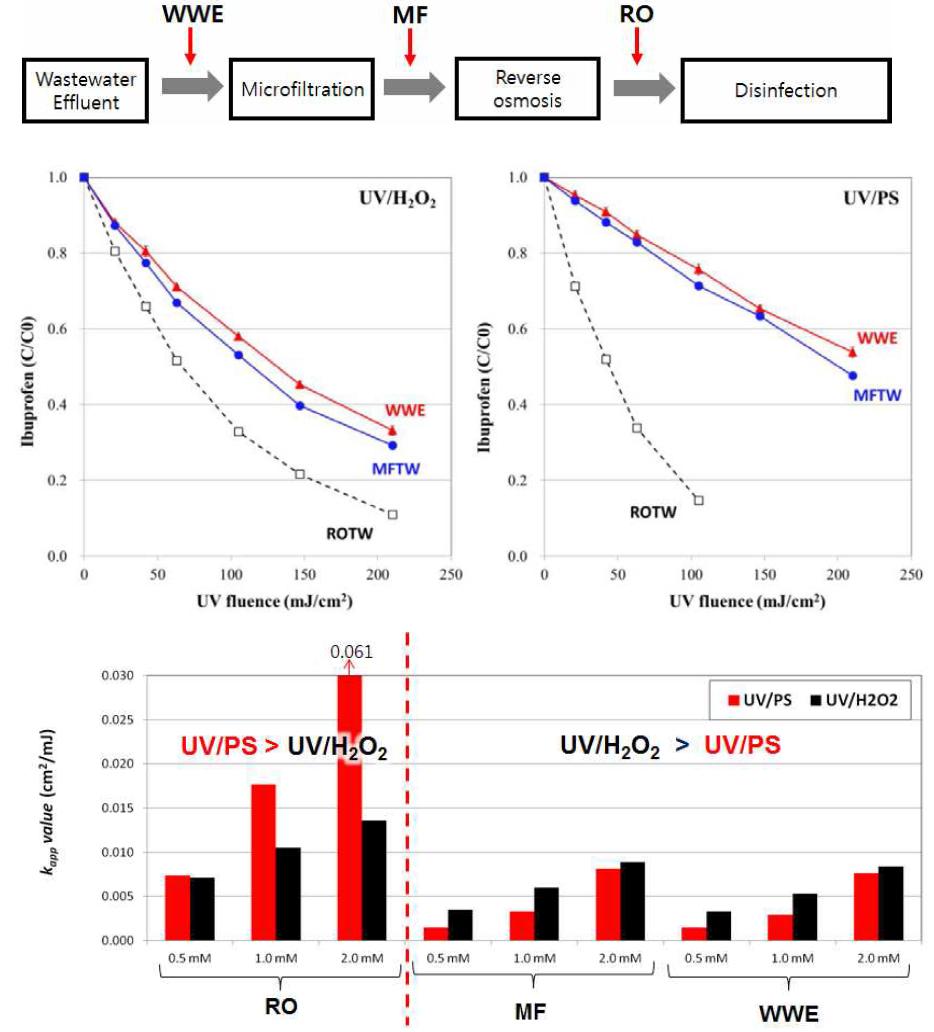 공정 처리수별 UV/PS와 UV/H2O2의 이부프로펜 제거특성