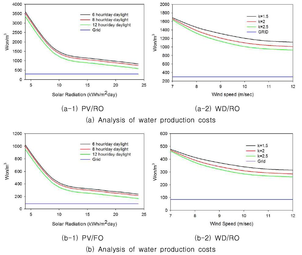 WD/RO 시스템을 대상으로 공정모델링을 통해 분석된 물 생산 비용 특성 분석 결과