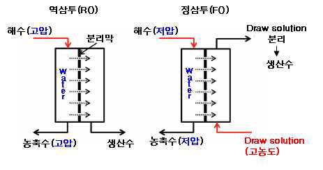 정삼투와 역삼투 공정의 유량 흐름 방향