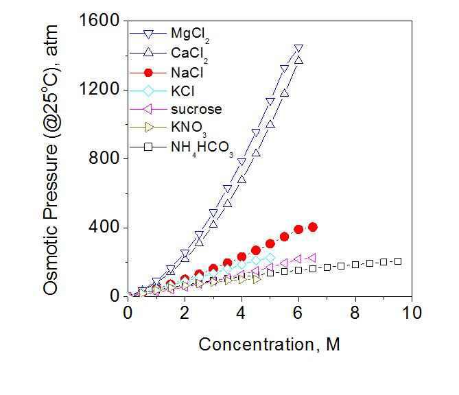 적용 가능한 유도용매별 온도에 따른 삼투압 조건(온도 25 ℃)