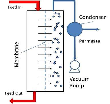 진공막증류 시스템 구성도