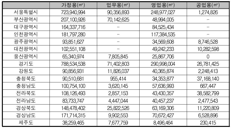 업종별 수도요금 부과대상