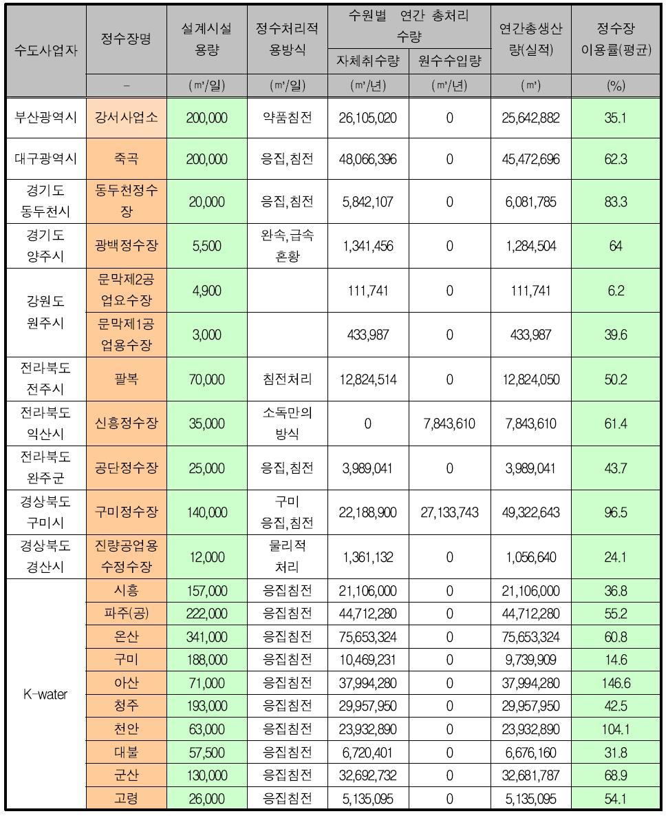 지자체별 공업용 정수시설 현황