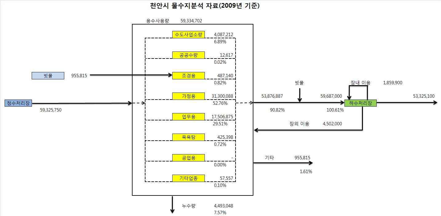 천안시 물수지 분석 자료