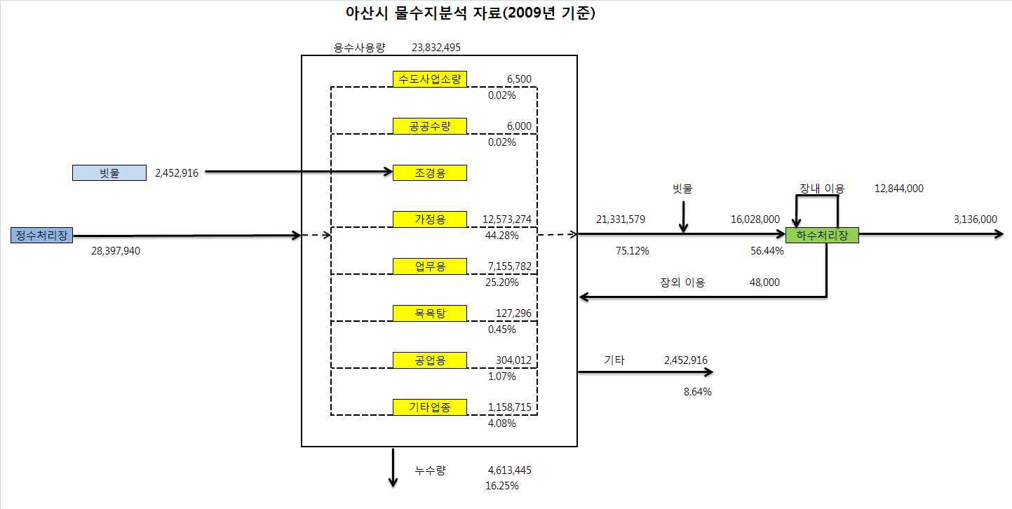 아산시 물수지 분석 자료