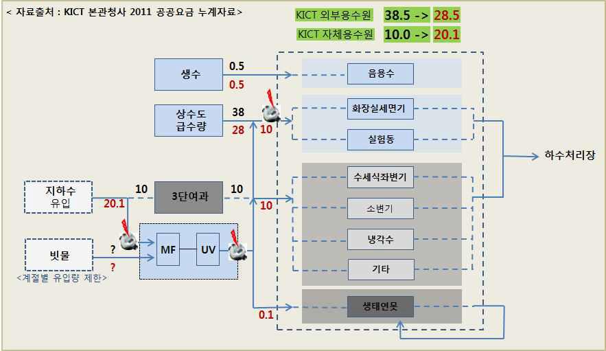 KICT 테스트베드 용수 공급 계획