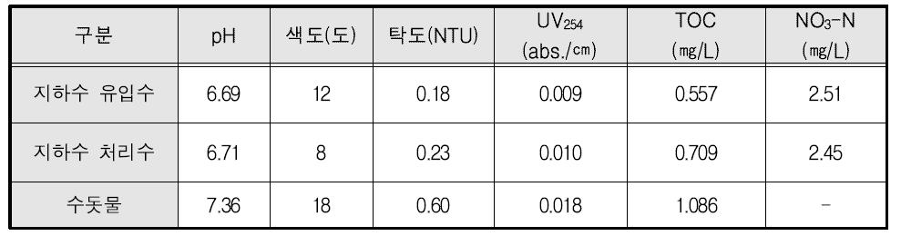 지하수 및 수돗물 자체 분석결과