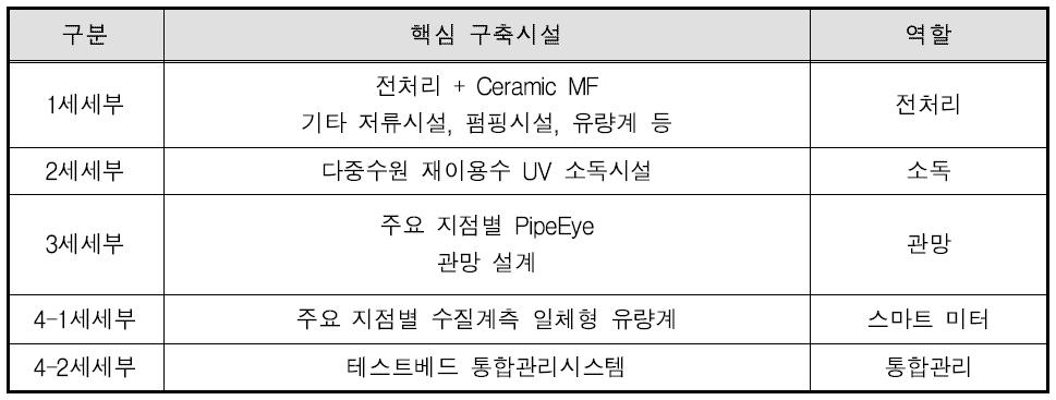 테스트베드의 세부과제별 핵심 구축시설