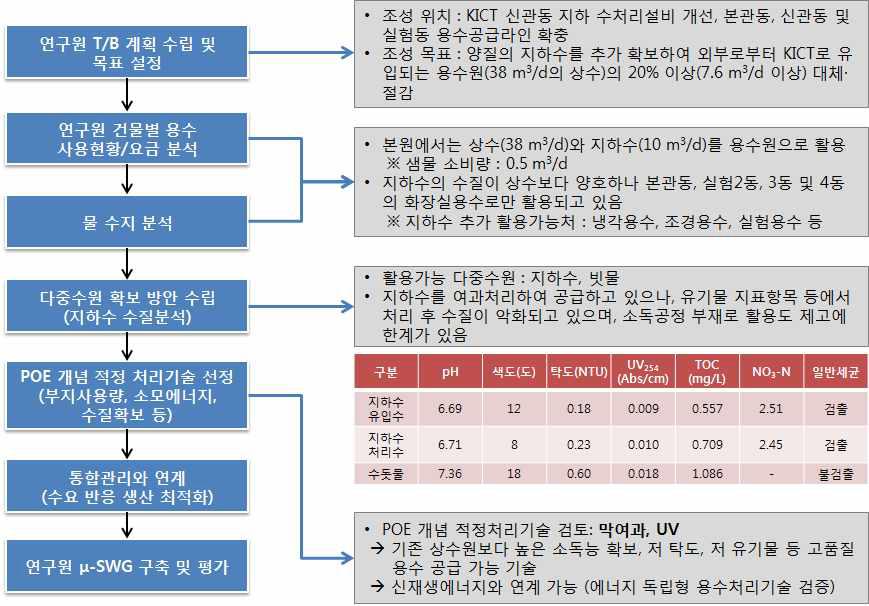 연구원 단지의 빌딩형 워터그리드 구축절차